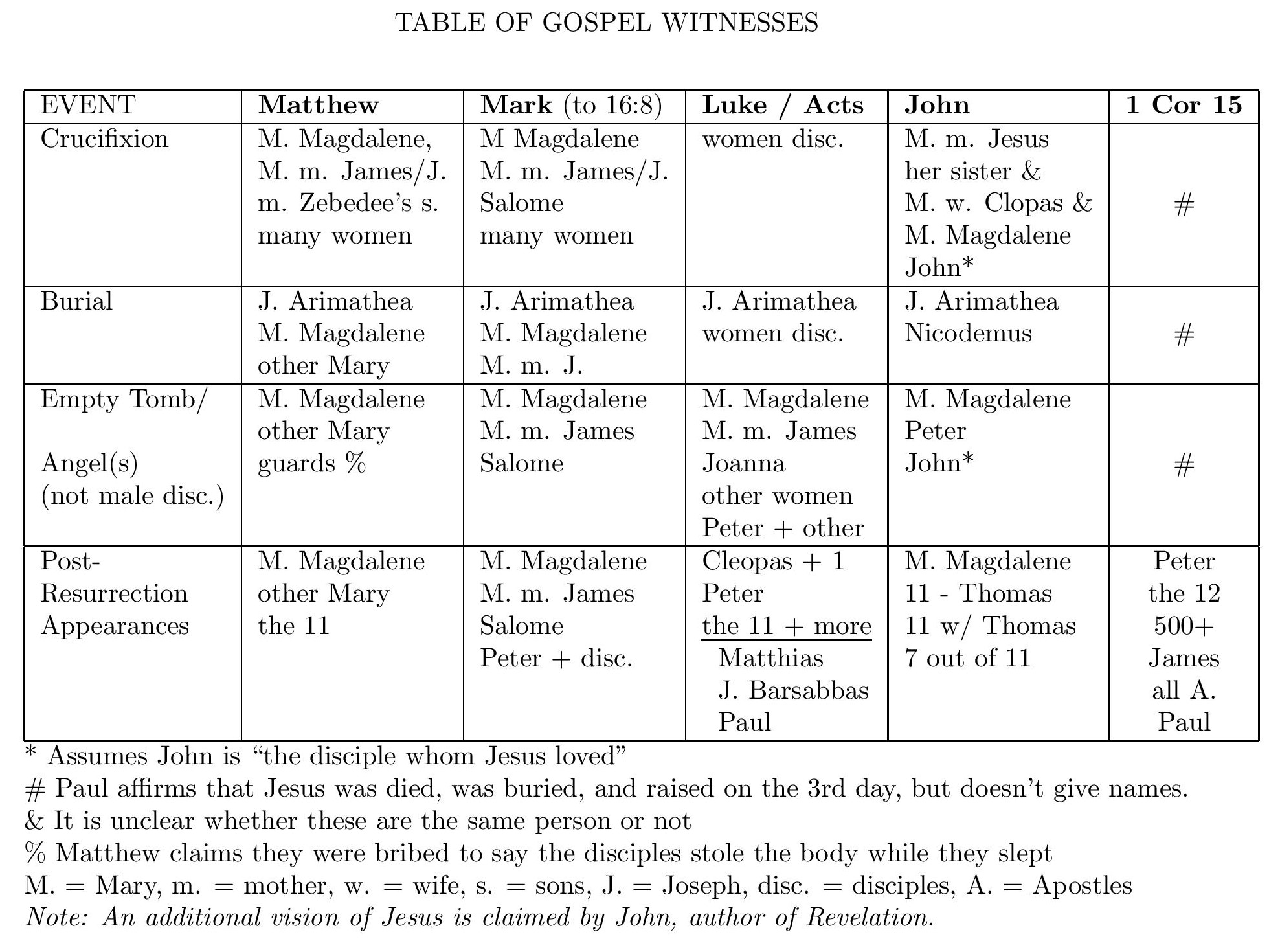 Gnosticism Vs Christianity Chart